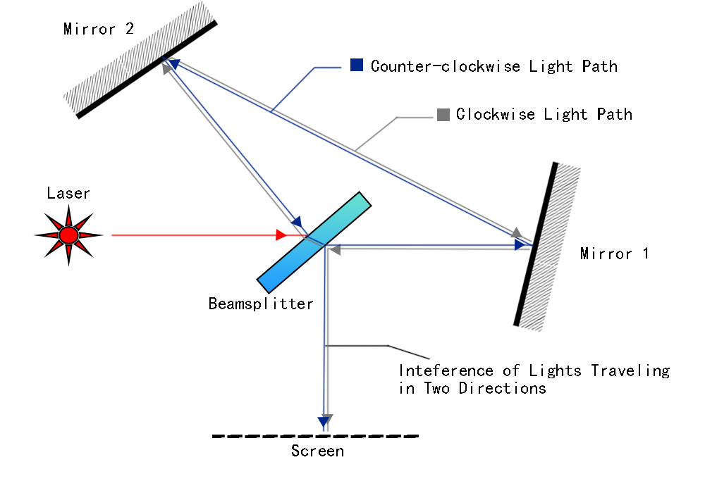 Sagnac Inteferometer